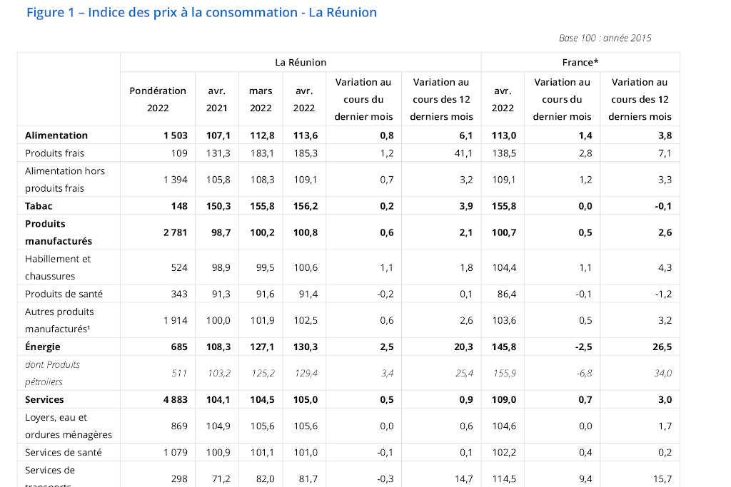 Inflation : Hausse De 6,1 % Des Prix Dans L’alimentation En Un An à La ...